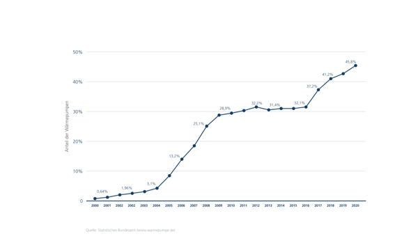 Anteil der Wärmepumpen in Deutschland in den Jahren 2000-2020