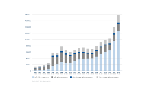 Absatzentwicklung Wärmepumpen in Deutschland 2002-2021 nach Wärmepumpentypen