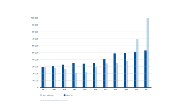 Absatzentwicklung von Wärmepumpen in Deutschland 2002-2021